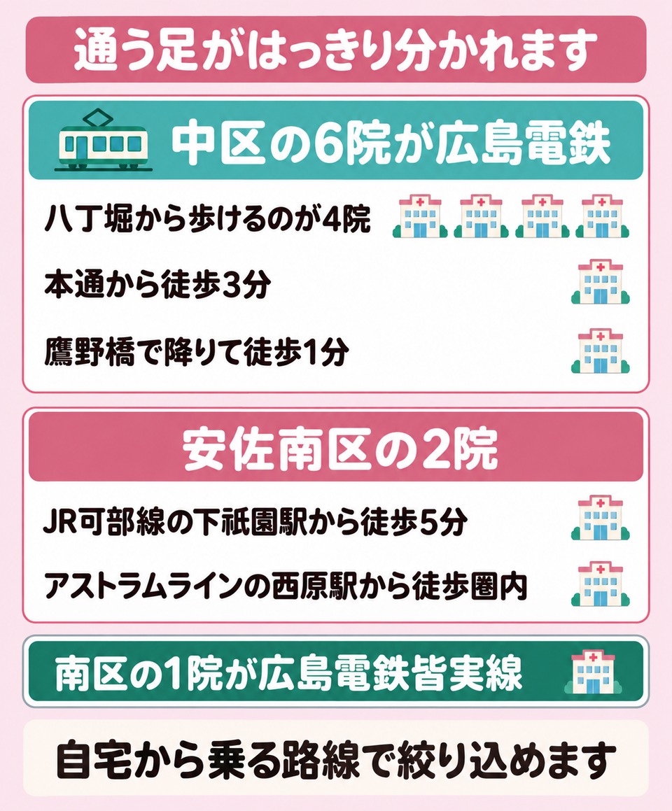 中区は広島電鉄の6院と安佐南区はアストラムラインと可部線の2院
