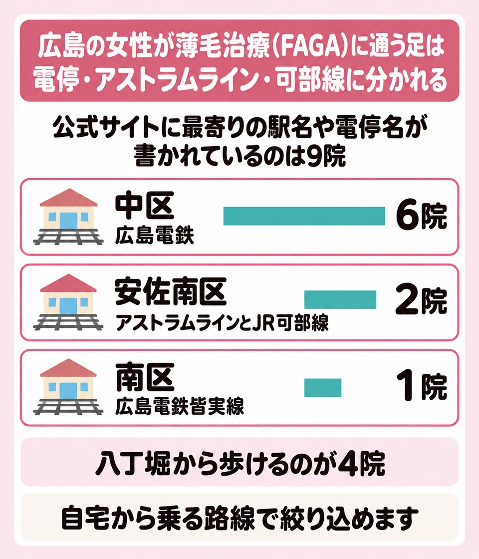 中区は広島電鉄の6院と安佐南区はアストラムラインと可部線の2院