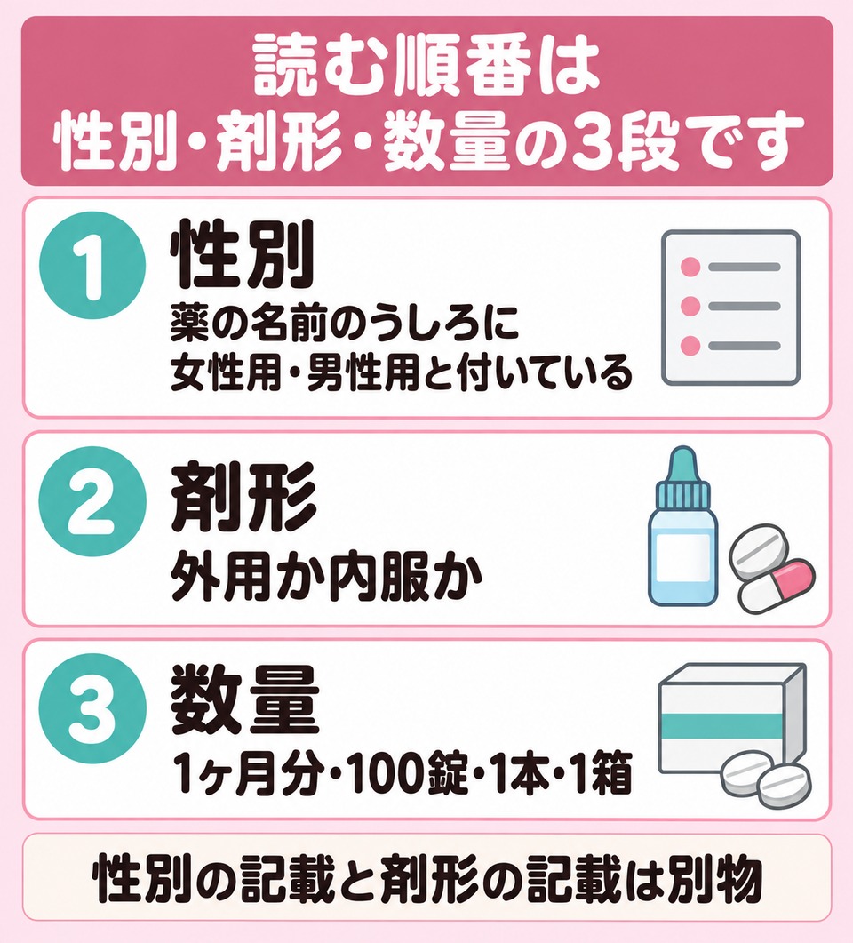 料金表で女性用の行を見つける手がかりは性別の記載と薬の区分