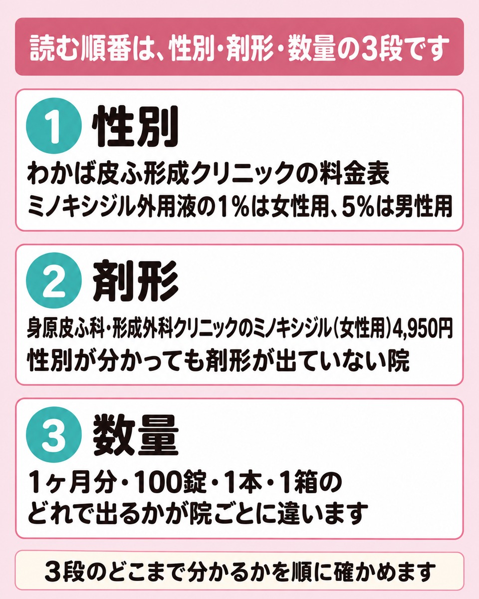 料金表で女性用の行を見つける手がかりは性別の記載と薬の区分