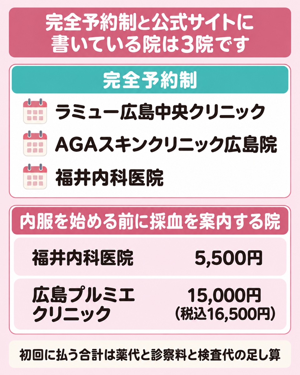 予約の時点で分かるのは初回の中身と薬代以外にかかる費用