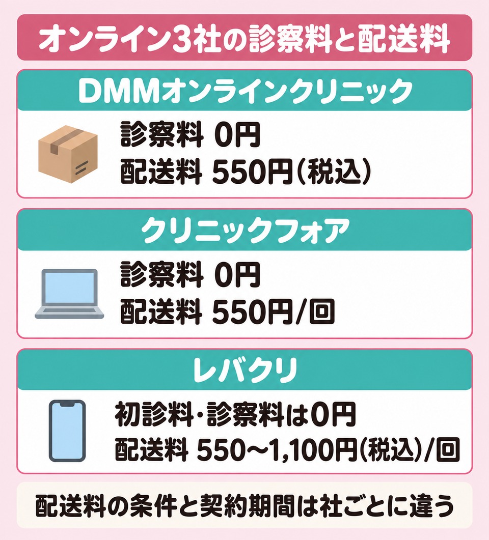 オンライン診療3社の診察料・配送料・契約期間の違い