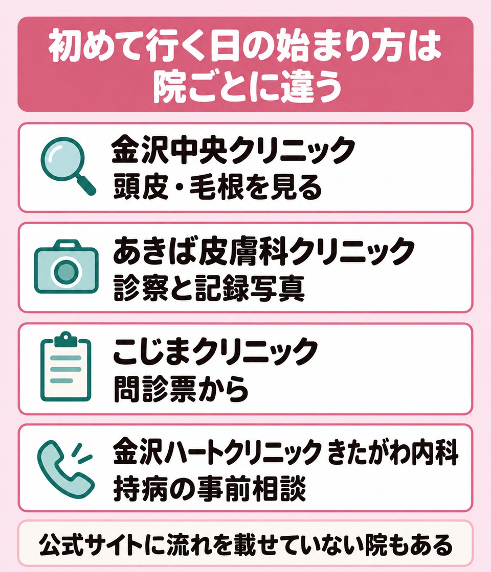 金沢の院が公式サイトに書いている原因の説明と初回の流れの違い