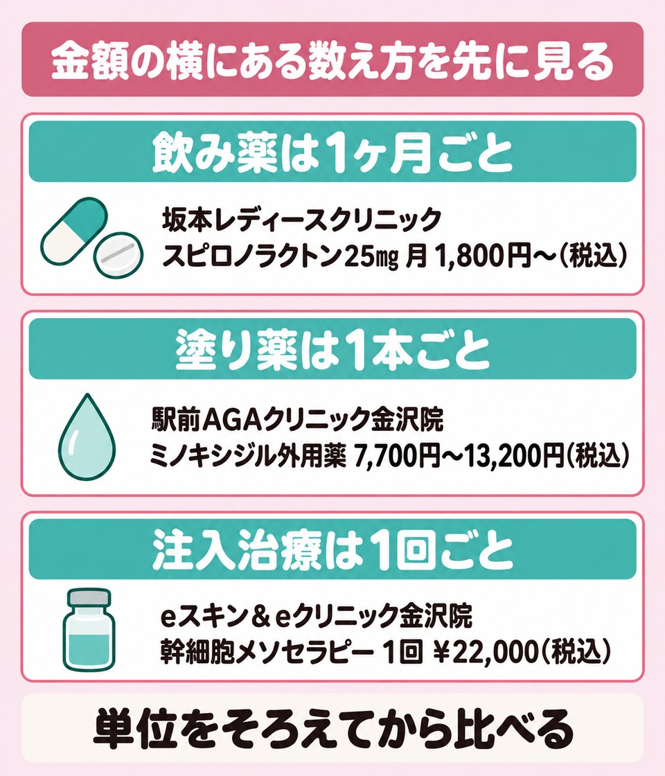 金沢の院の飲み薬・塗り薬・注入治療の費用のまとめ