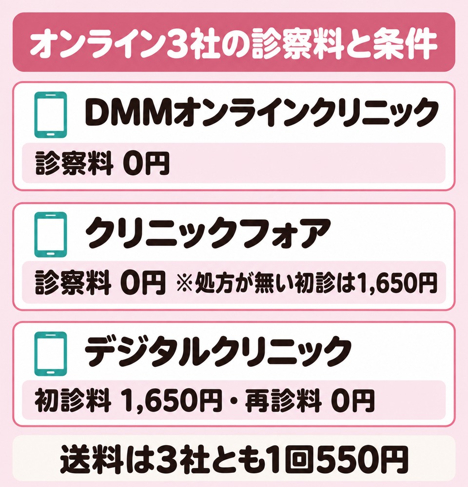 柏でオンライン3社の診察料にかかる条件の違い