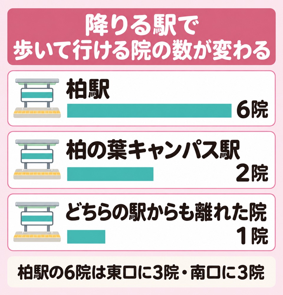 柏市の9院が分かれる3つの場所