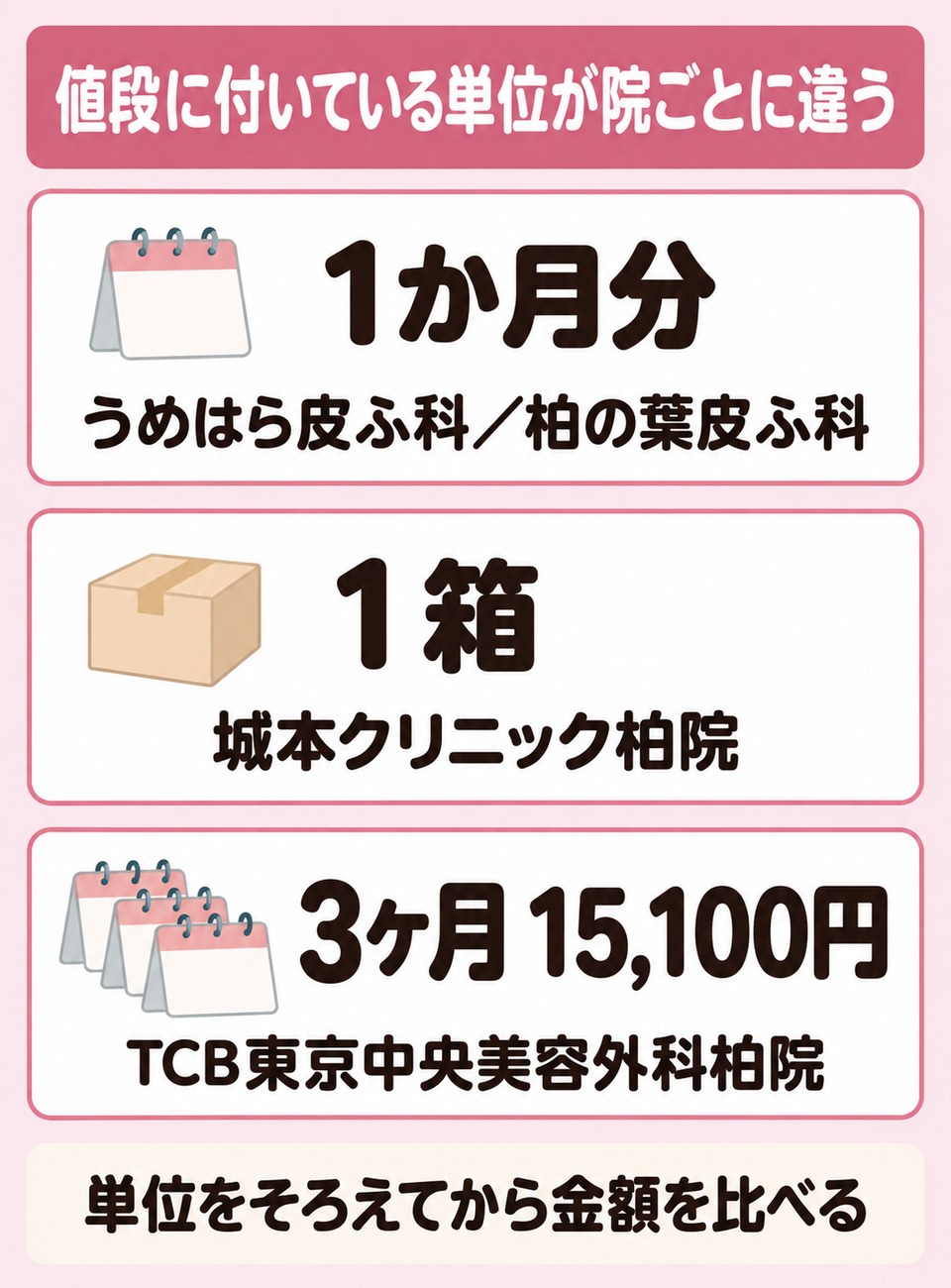 柏の院が薬の値段に付けている単位の違い