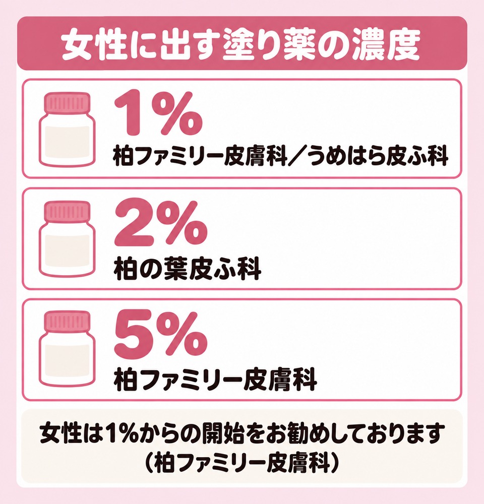 柏の院が女性に出す塗り薬の濃度の分かれ方