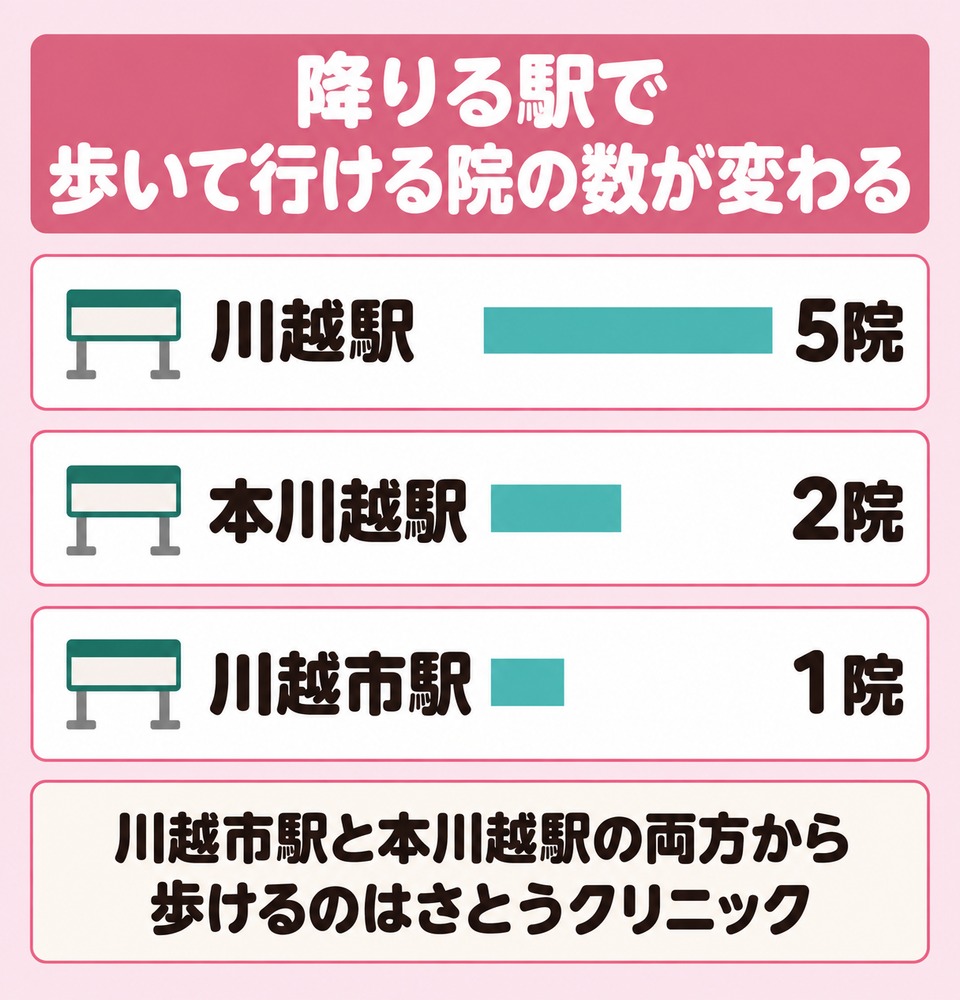 川越駅5院と本川越駅2院と川越市駅1院の分かれ方