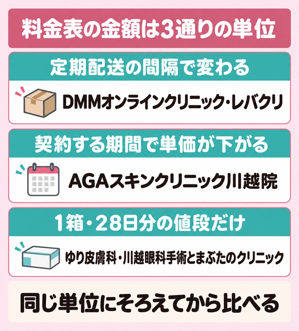 契約する月数で単価が変わる料金表と1箱いくらの料金表の読み分け