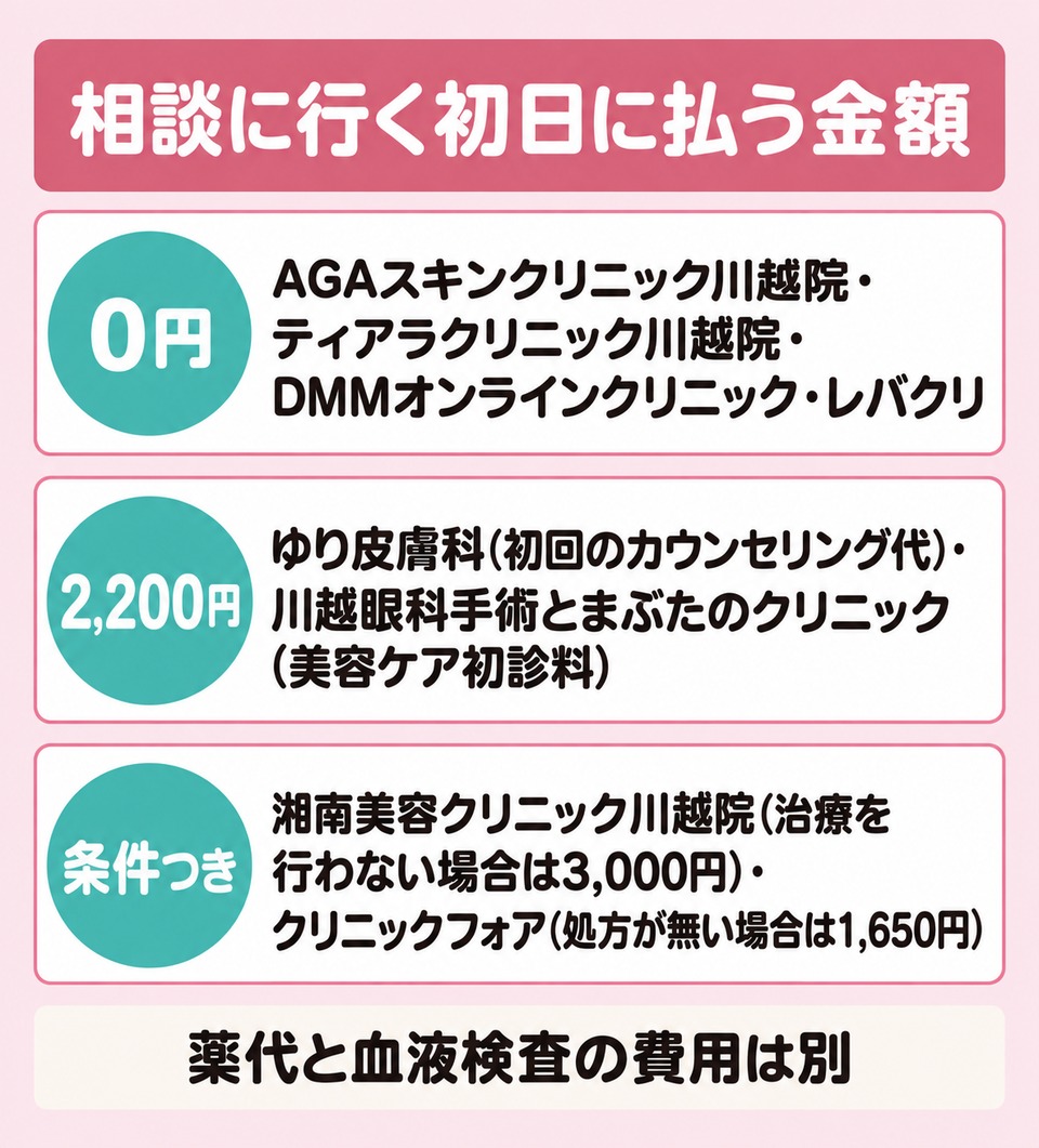 初日に払う金額が0円の院と2,200円の院と条件つきの院の分かれ方