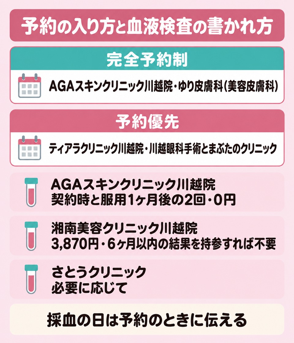 予約の取り方と血液検査の書かれ方が院で分かれる進み方