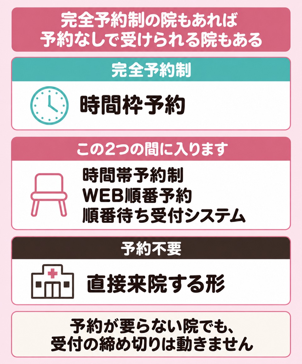 川口の12院で予約の取り方が完全予約制から予約不要まで分かれる図解