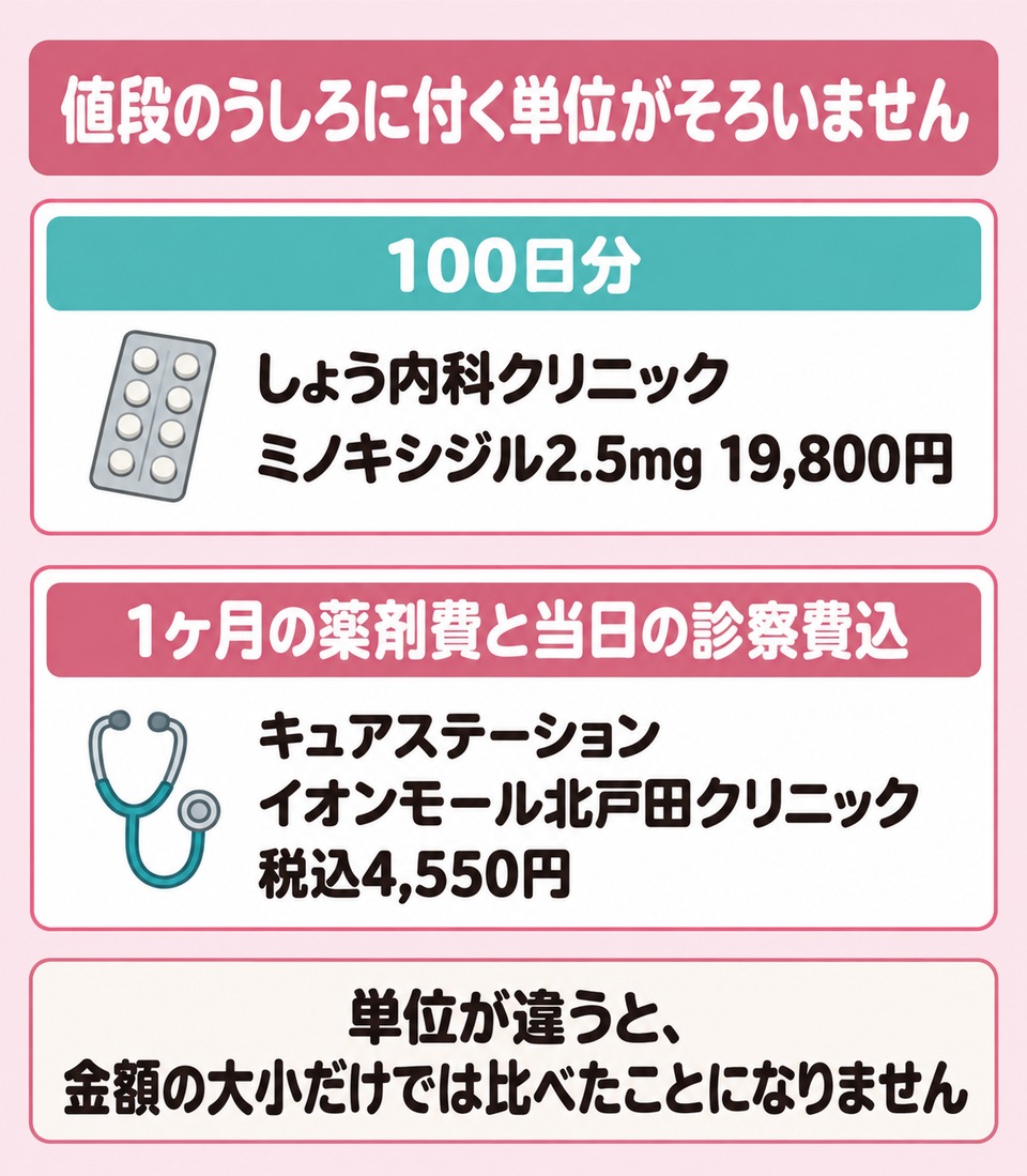 しょう内科クリニックの19,800円とキュアステーションの4,550円で単位が違う図解