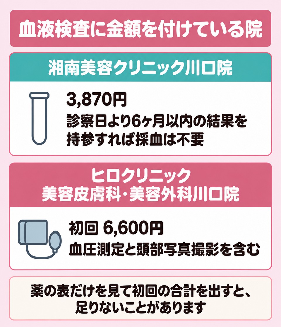 湘南美容クリニック川口院の血液検査3,870円とヒロクリニックの6,600円を並べた図解