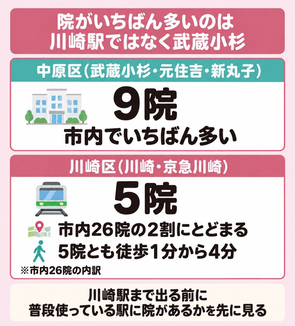 院がいちばん多いのは川崎駅ではなく武蔵小杉
