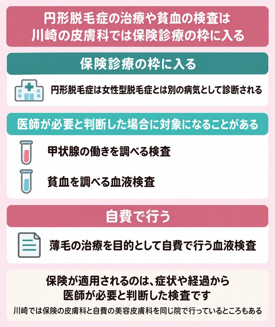 円形脱毛症の治療や貧血の検査は川崎の皮膚科では保険診療の枠に入る
