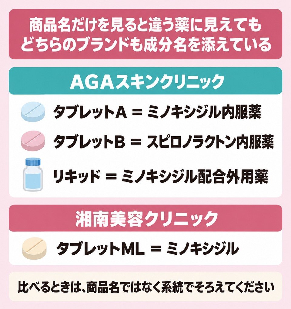 商品名だけを見ると違う薬に見えてもどちらのブランドも成分名を添えている