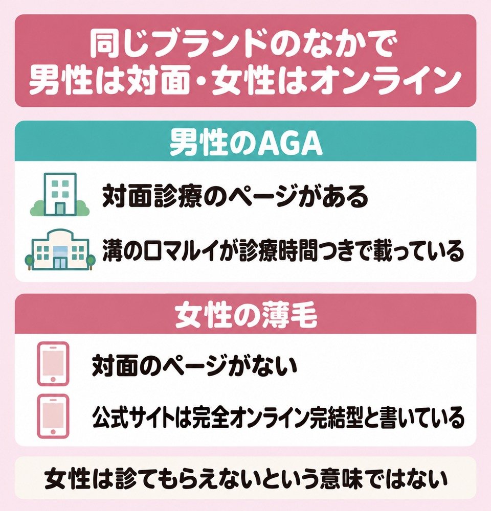 同じブランドのなかで男性は対面・女性はオンライン