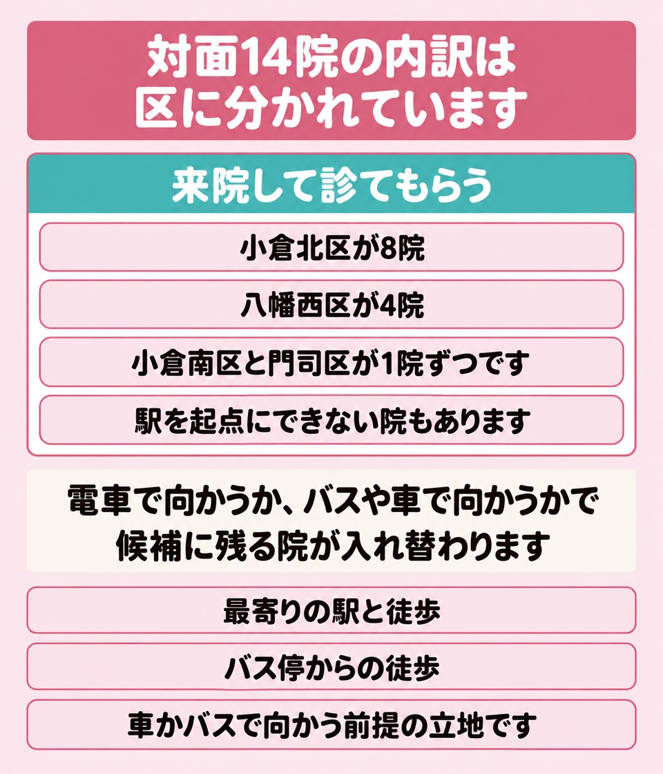 北九州の区ごとの掲載院数と最寄りの分かれ方