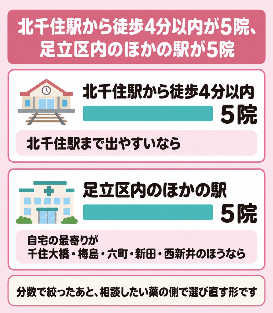 北千住駅から徒歩4分以内の5院と足立区内のほかの5院の分かれ方