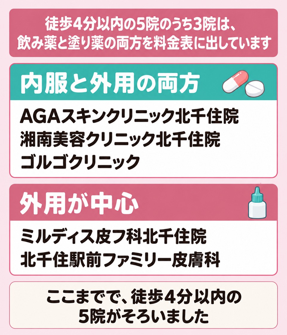 内服と外用の組み合わせが院でどう変わるかの図解