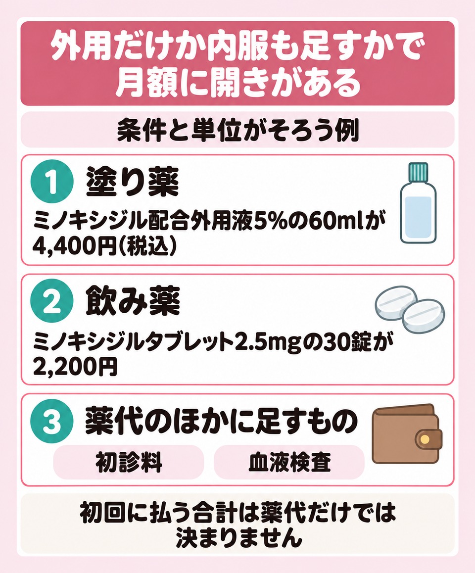 外用と内服が女性の薄毛治療でそれぞれ担う役割の図解