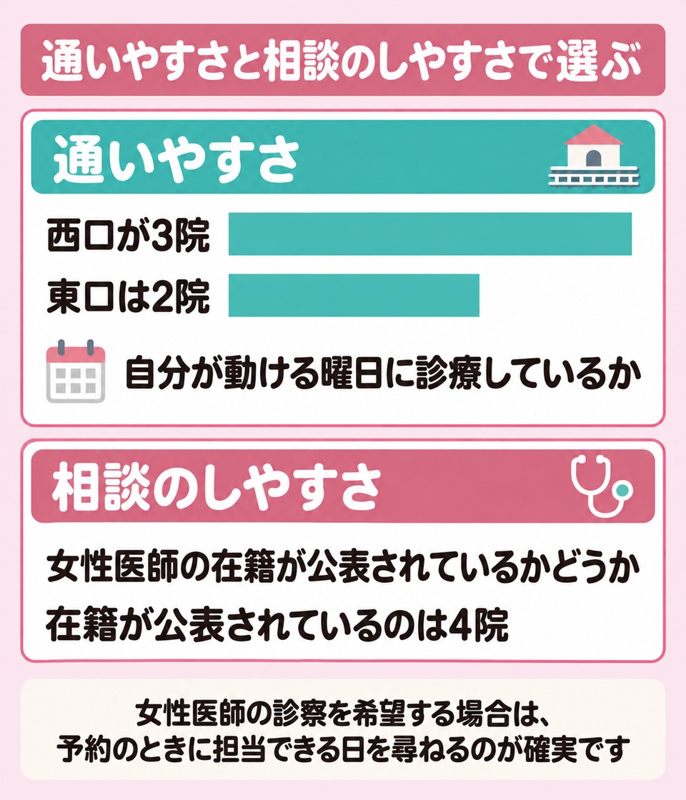 通いやすさと相談のしやすさという2つの軸の図解