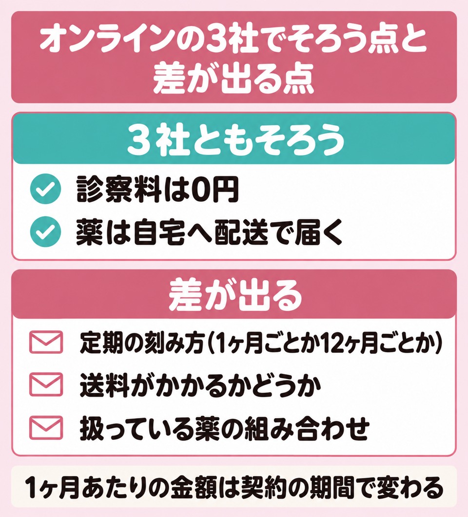 オンライン診療で差が出るのは定期の刻みと送料