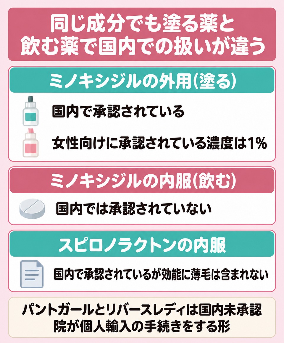 同じ成分でも塗る薬と飲む薬で国内での扱いが違う