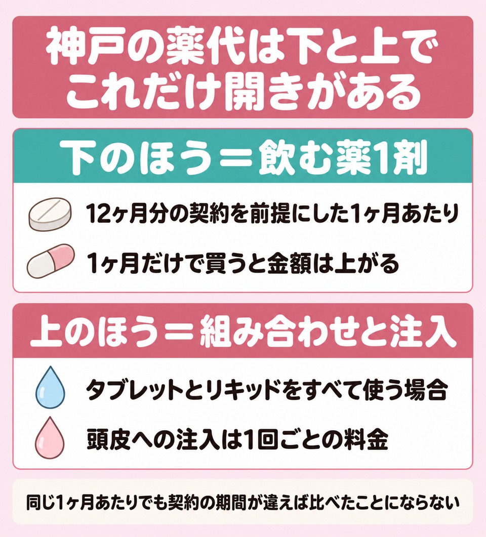 神戸の薬代は下と上でこれだけ開きがある