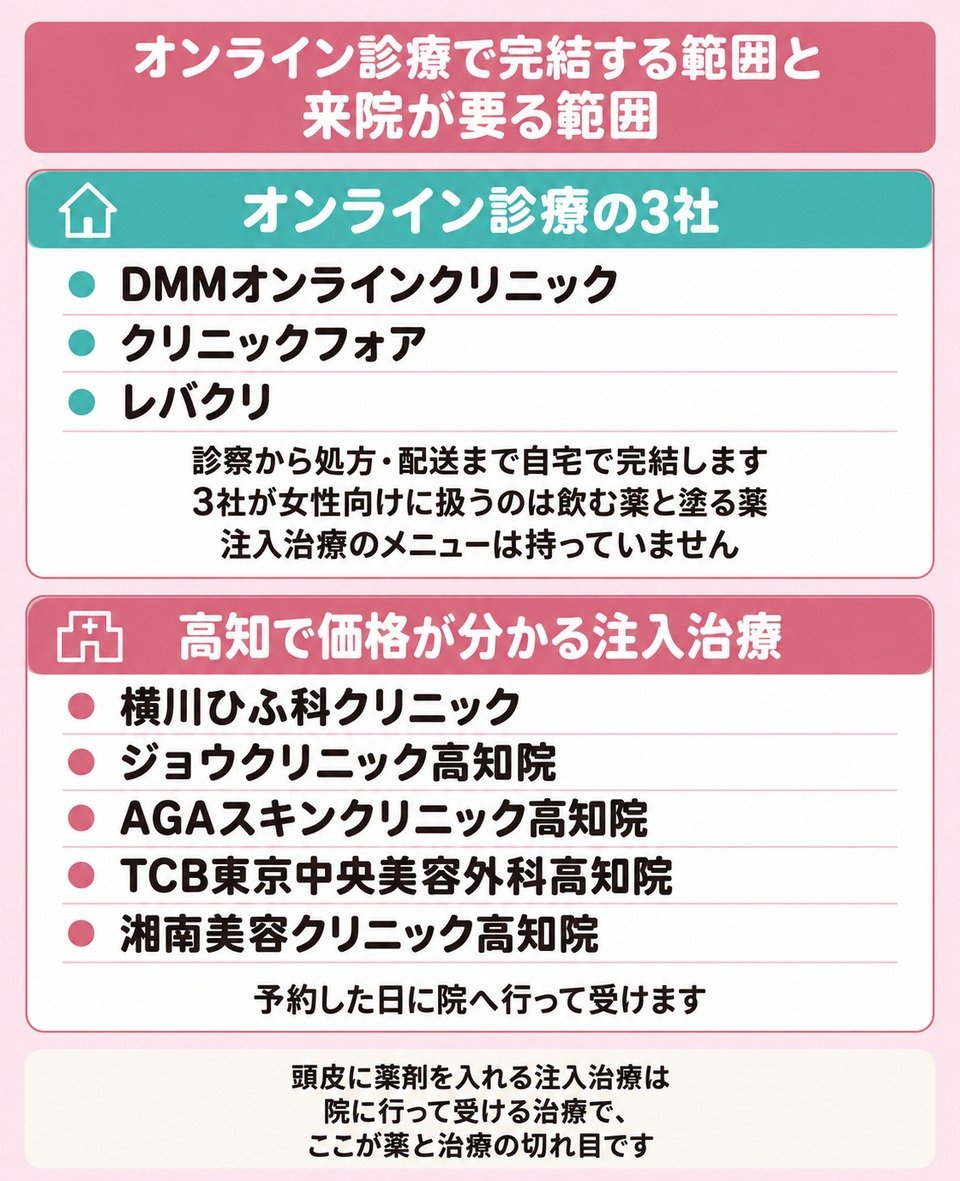 オンライン診療で受けられる範囲と来院が要る範囲