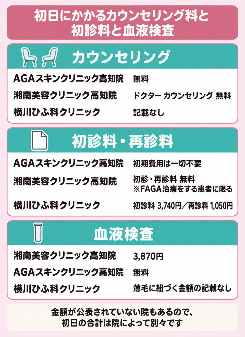 初日にかかるカウンセリング料と初診料と血液検査の有無