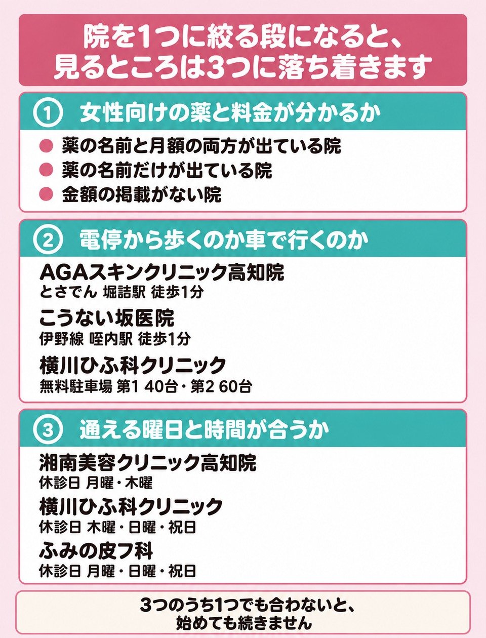 院を決める前に見る3点(薬と料金・通い方・通える日)