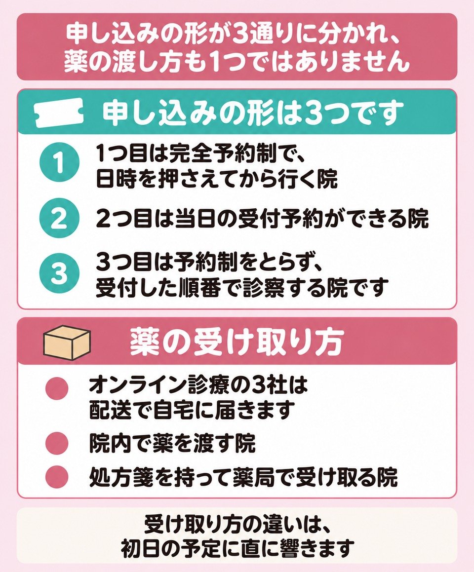 申し込みの3つの形と薬の受け取り方