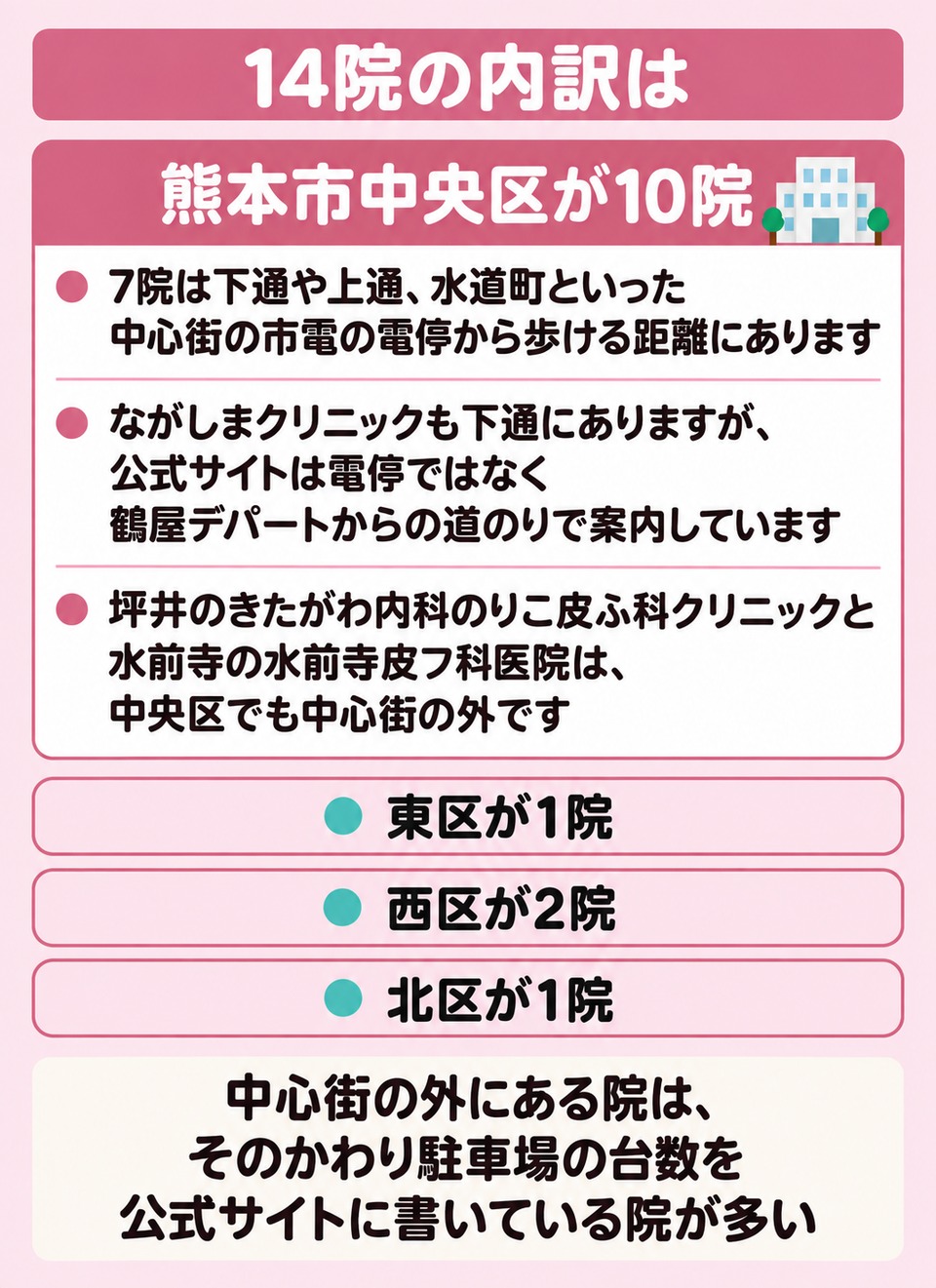 紹介する対面14院の区ごとの分かれ方