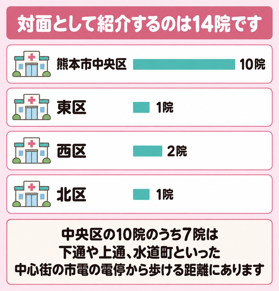 紹介する対面14院の区ごとの分かれ方