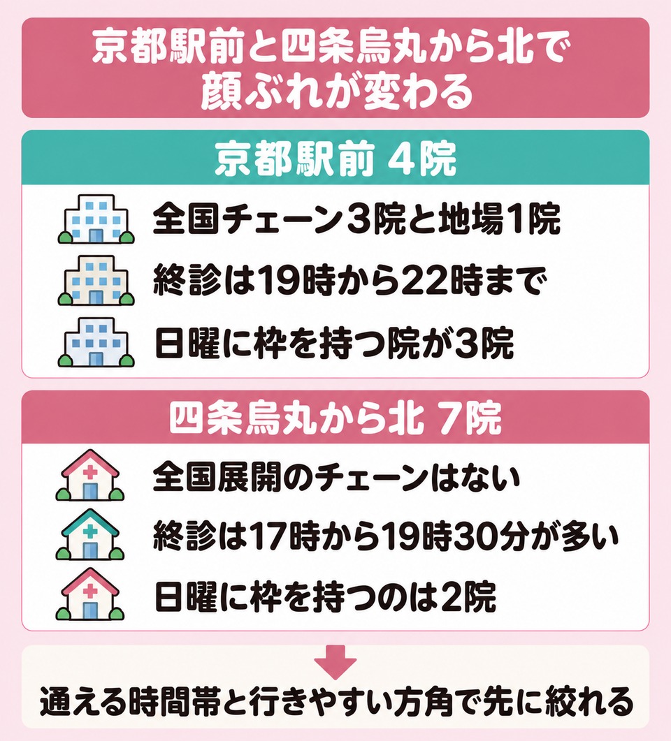 京都駅前と四条烏丸から北で顔ぶれが変わる