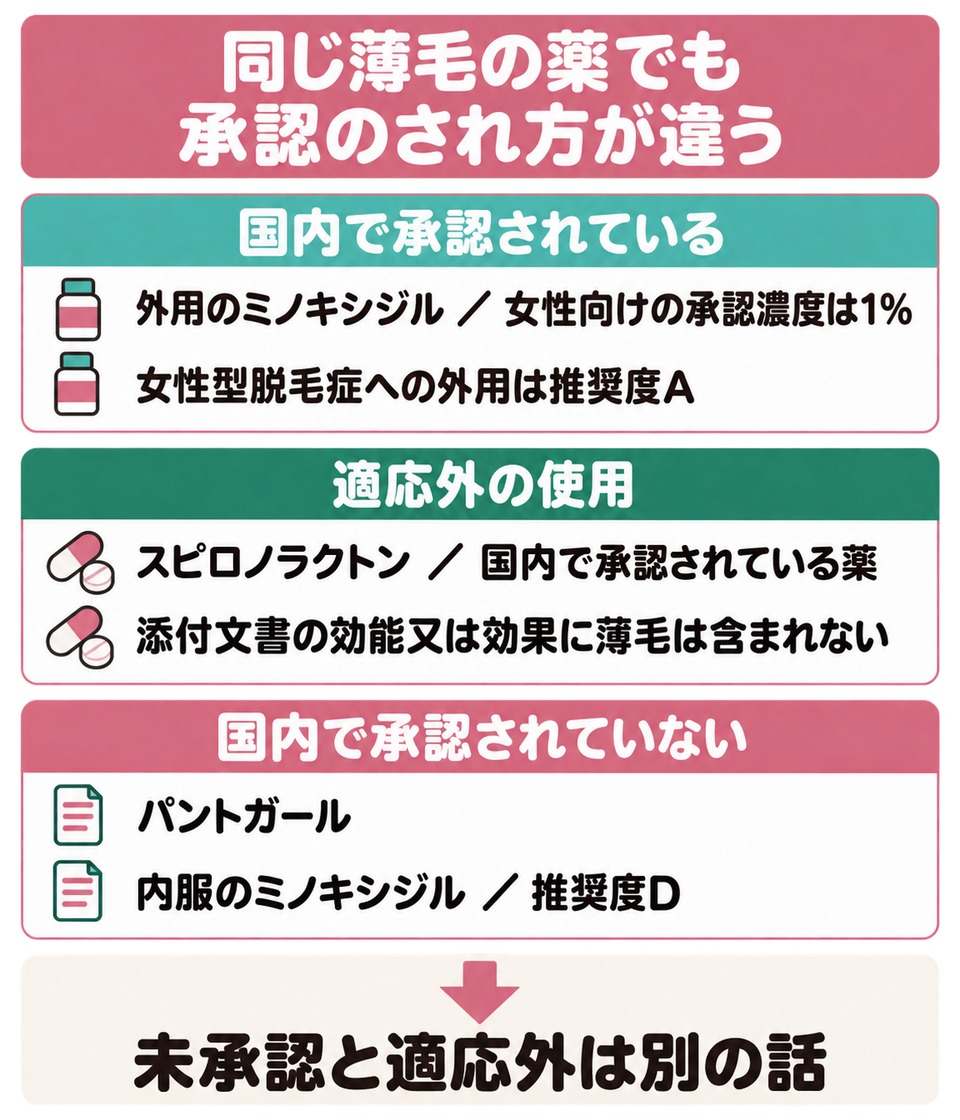 同じ薄毛の薬でも承認のされ方が違う