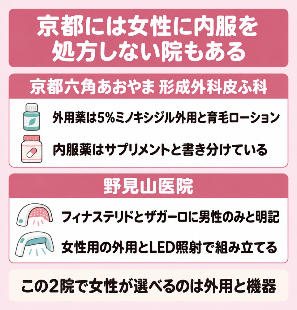京都には女性に内服を処方しない院もある
