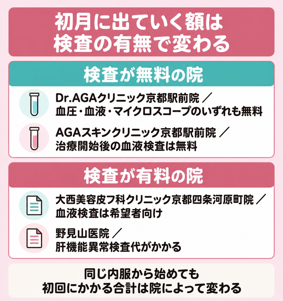 初月に出ていく額は検査の有無で変わる