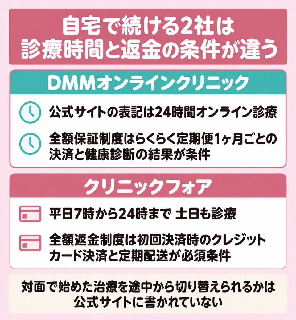 自宅で続ける2社は診療時間と返金の条件が違う