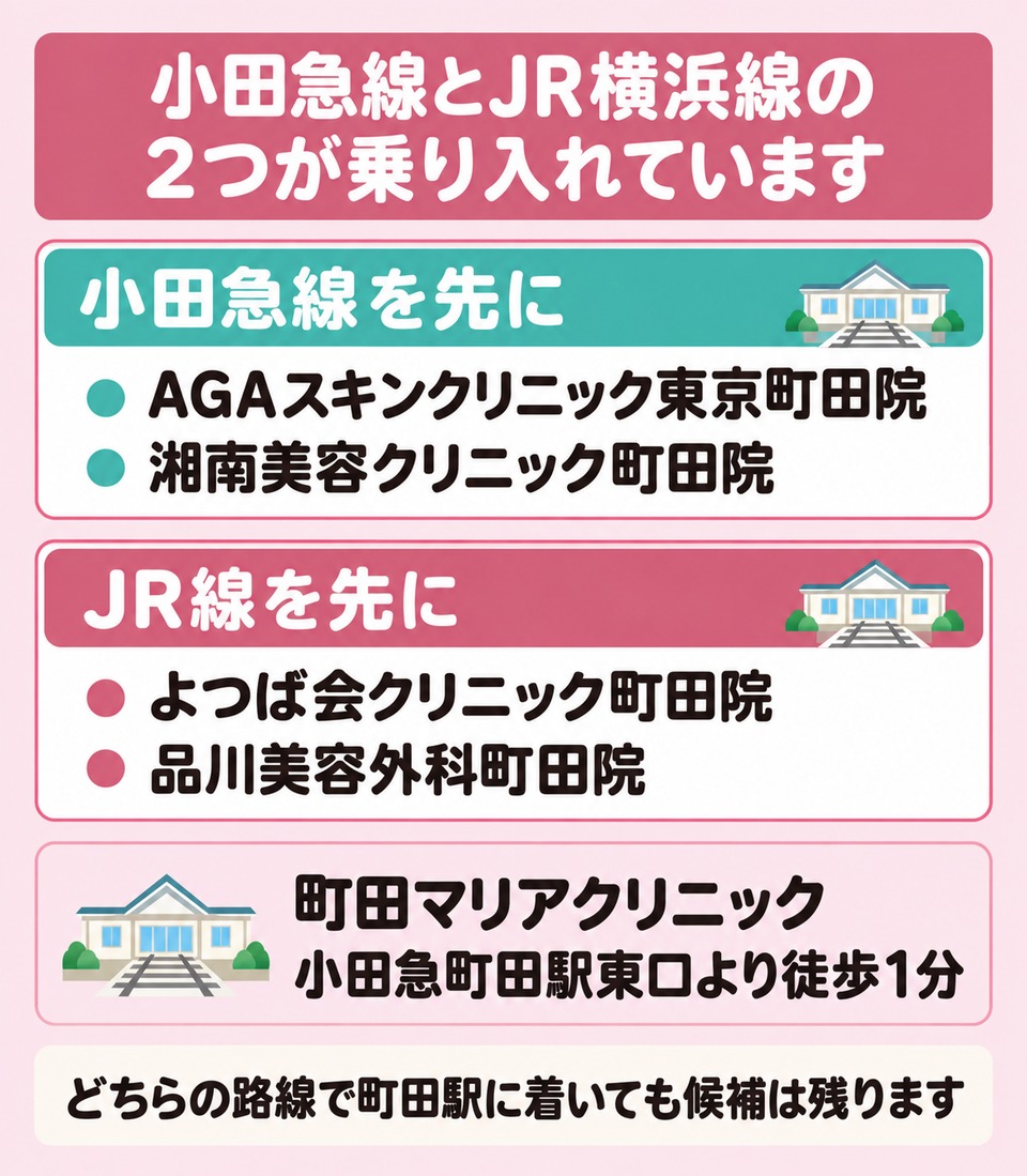 町田駅に乗り入れる2つの路線と院の並び