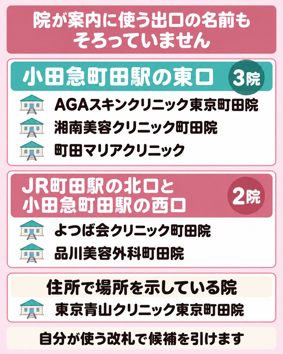 小田急町田駅とJR町田駅の改札と出口の位置関係