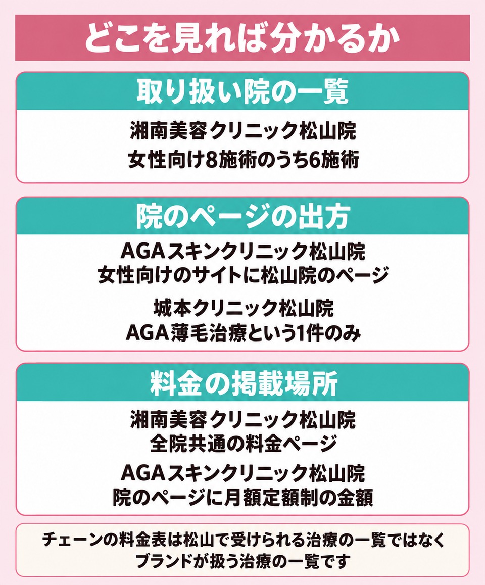 ブランド共通の料金表と院ごとの取り扱いの関係