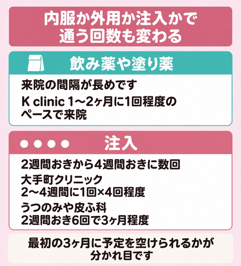 治療の種類で変わる通院の間隔