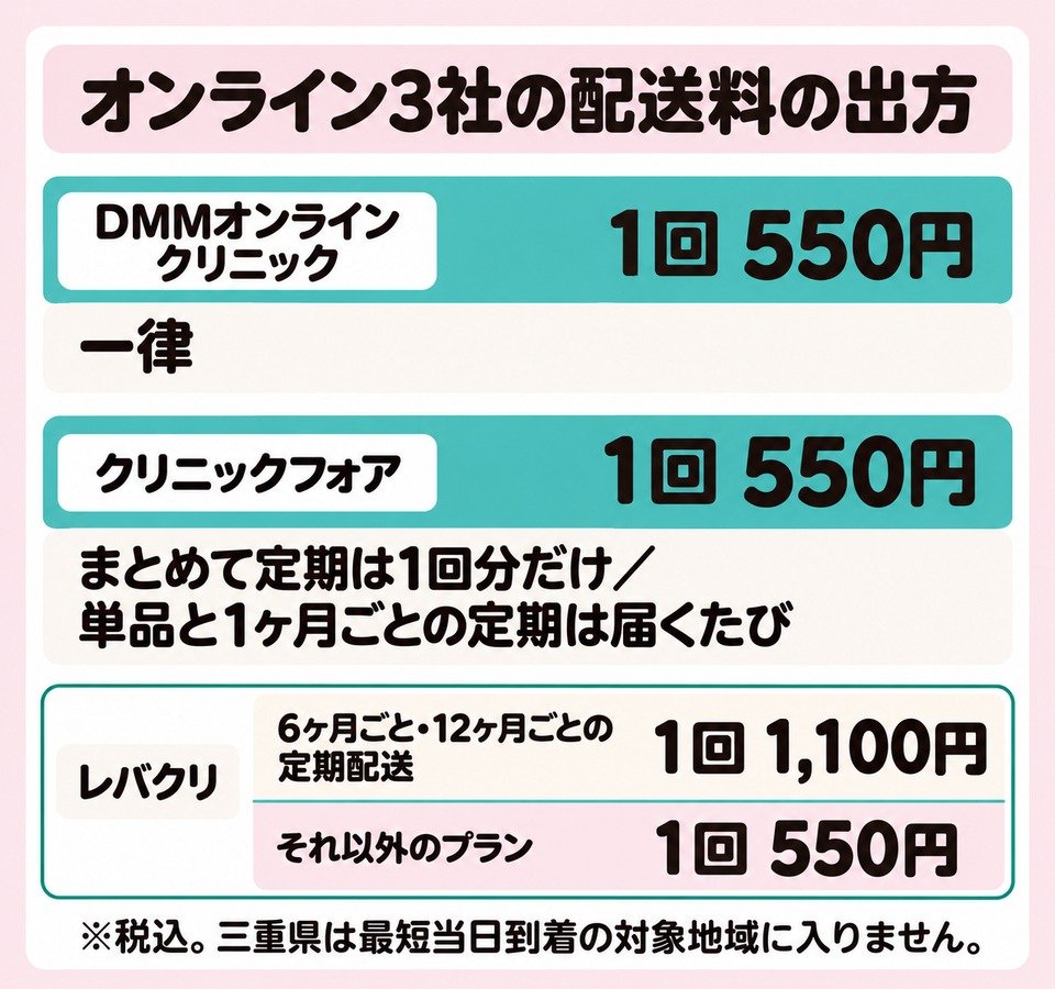 オンライン3社の配送料の出方