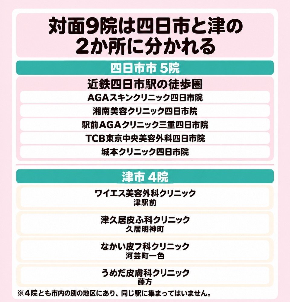 対面9院は四日市と津の2か所に分かれる