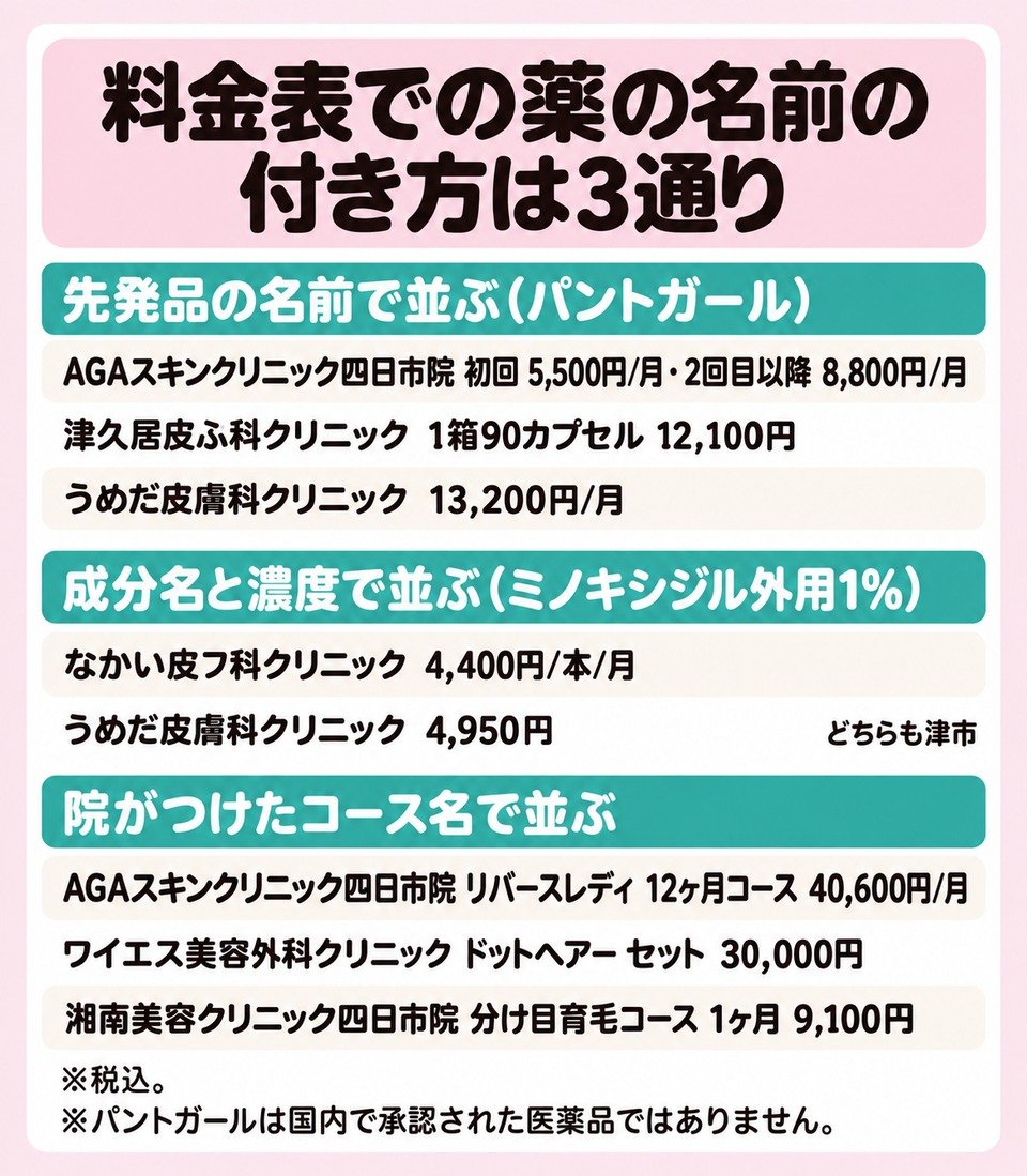 料金表での薬の名前の付き方は3通り