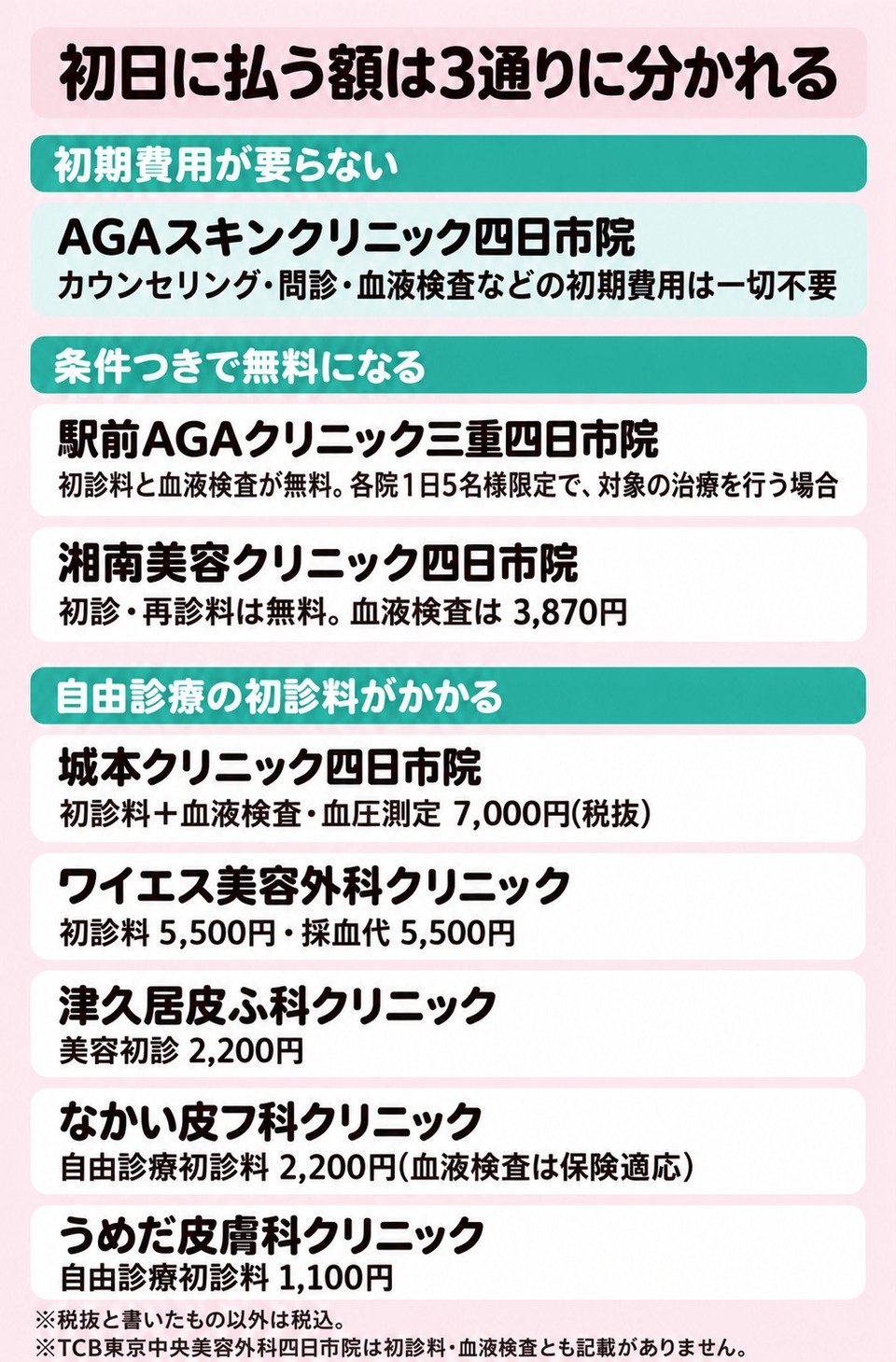 初日に払う額は3通りに分かれる